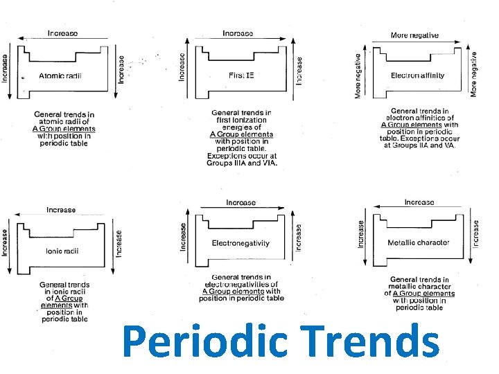 Periodic Trends 