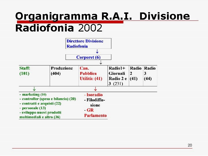 Organigramma R. A. I. Divisione Radiofonia 2002 20 