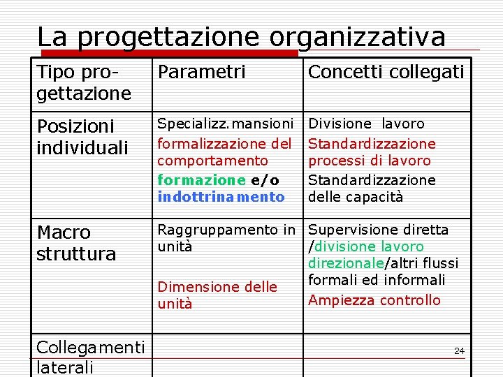 La progettazione organizzativa Tipo progettazione Parametri Concetti collegati Posizioni individuali Specializz. mansioni formalizzazione del