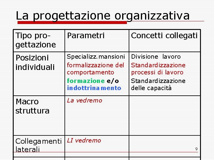 La progettazione organizzativa Tipo progettazione Parametri Concetti collegati Posizioni individuali Specializz. mansioni formalizzazione del