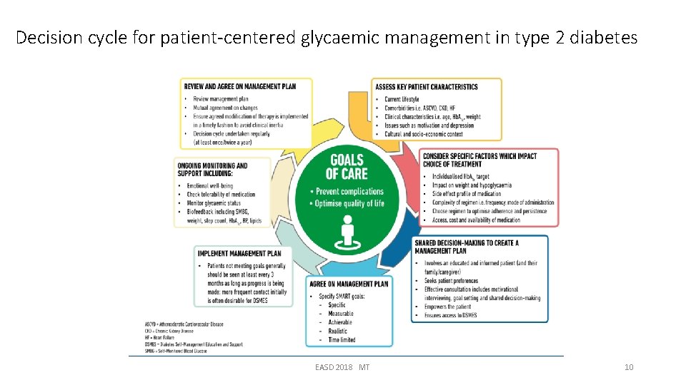 Decision cycle for patient-centered glycaemic management in type 2 diabetes EASD 2018 MT 10