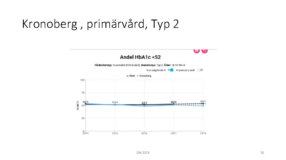 Kronoberg , primärvård, Typ 2 Okt 2018 26 