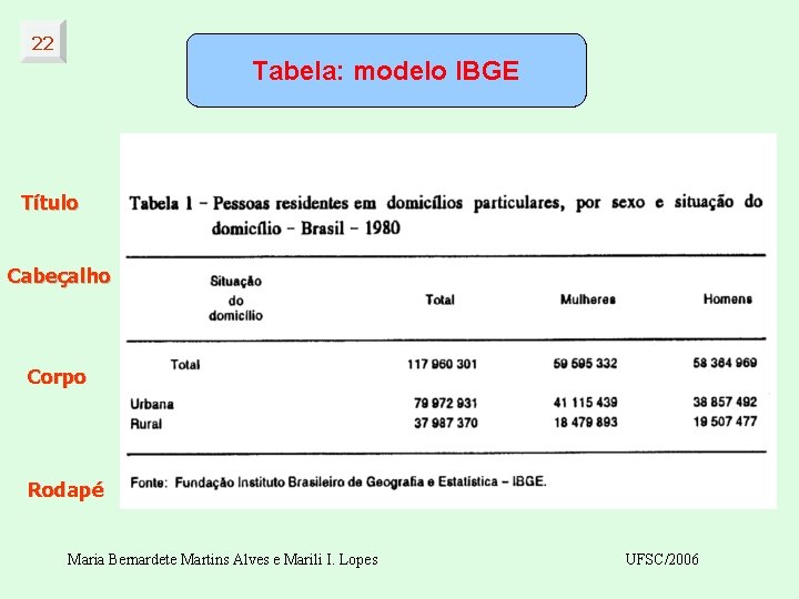 22 Tabela: modelo IBGE Título Cabeçalho Corpo Rodapé Maria Bernardete Martins Alves e Marili