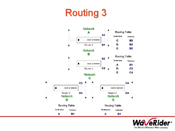 Routing 3 