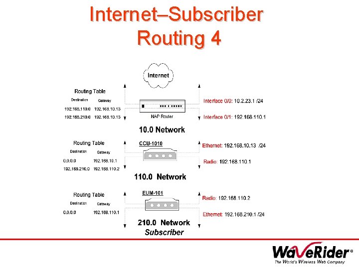 Internet–Subscriber Routing 4 