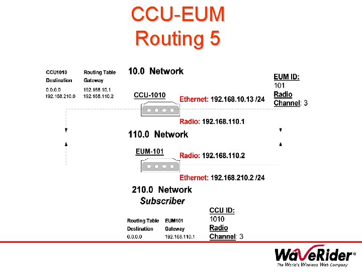 CCU-EUM Routing 5 