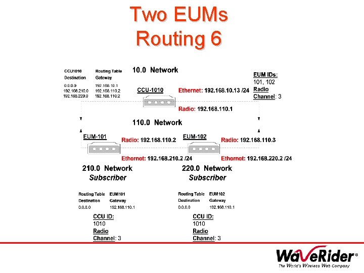 Two EUMs Routing 6 