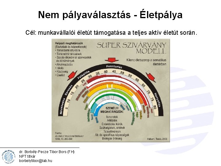 Nem pályaválasztás - Életpálya Cél: munkavállalói életút támogatása a teljes aktív életút során. dr.