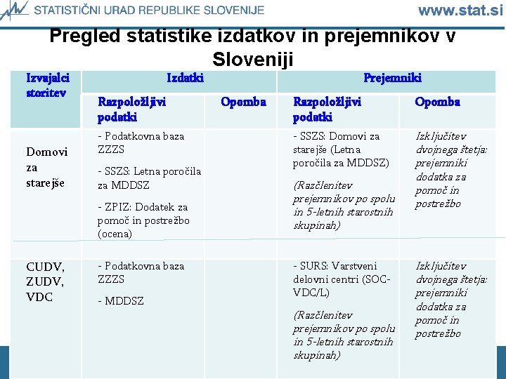 Pregled statistike izdatkov in prejemnikov v Sloveniji Izvajalci storitev Domovi za starejše Izdatki Razpoložljivi