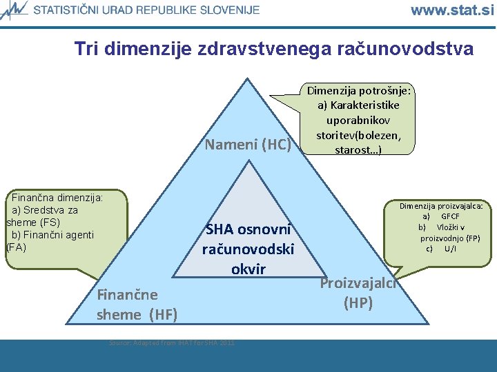 Tri dimenzije zdravstvenega računovodstva Nameni (HC) Finančna dimenzija: a) Sredstva za sheme (FS) b)