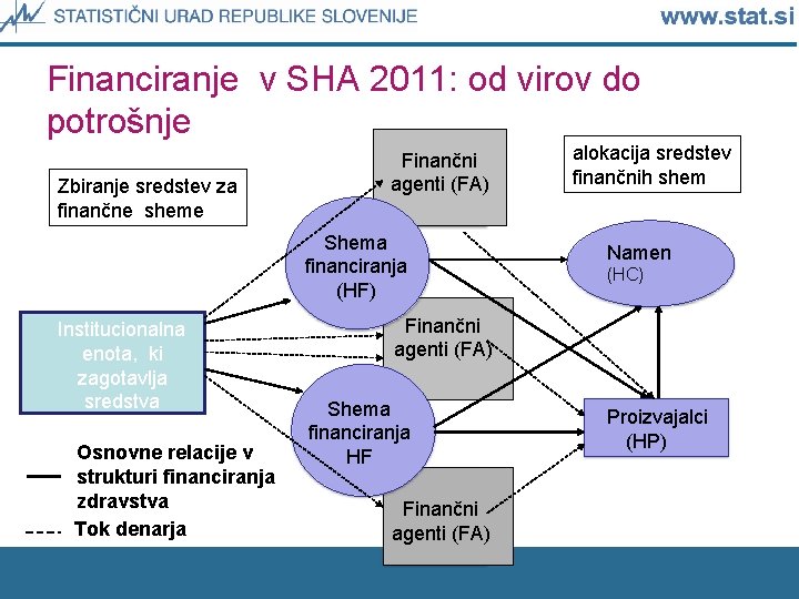 Financiranje v SHA 2011: od virov do potrošnje Zbiranje sredstev za finančne sheme Finančni