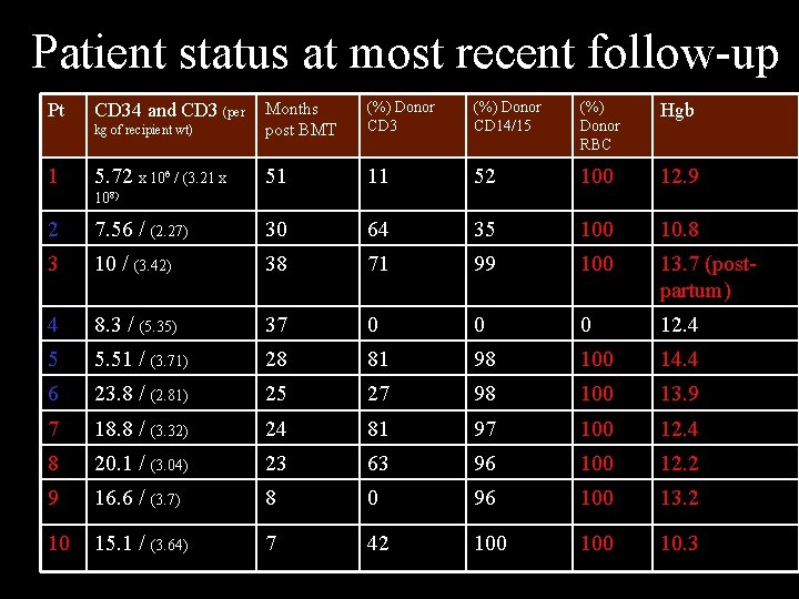 Patient status at most recent follow-up Pt 1 (%) Donor CD 3 (%) Donor