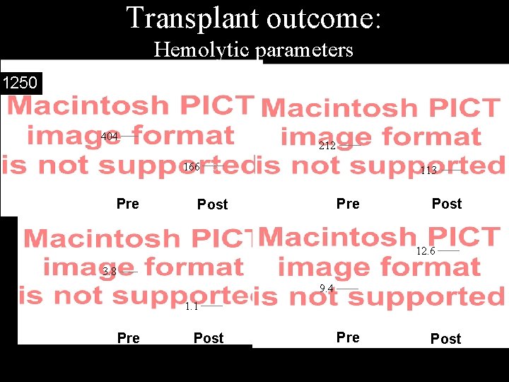 Transplant outcome: Hemolytic parameters 1250 404 212 166 Pre 113 Pre Post 12. 6