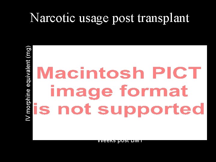 IV morphine equivalent (mg) Narcotic usage post transplant Weeks post BMT 