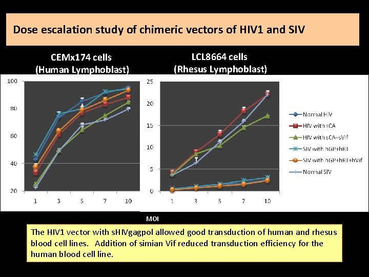 Dose escalation study of chimeric vectors of HIV 1 and SIV LCL 8664 cells