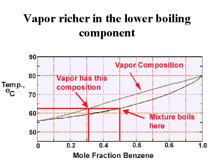 Vapor richer in the lower boiling component 