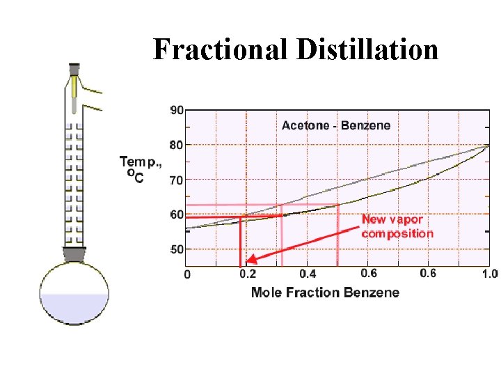 Fractional Distillation 