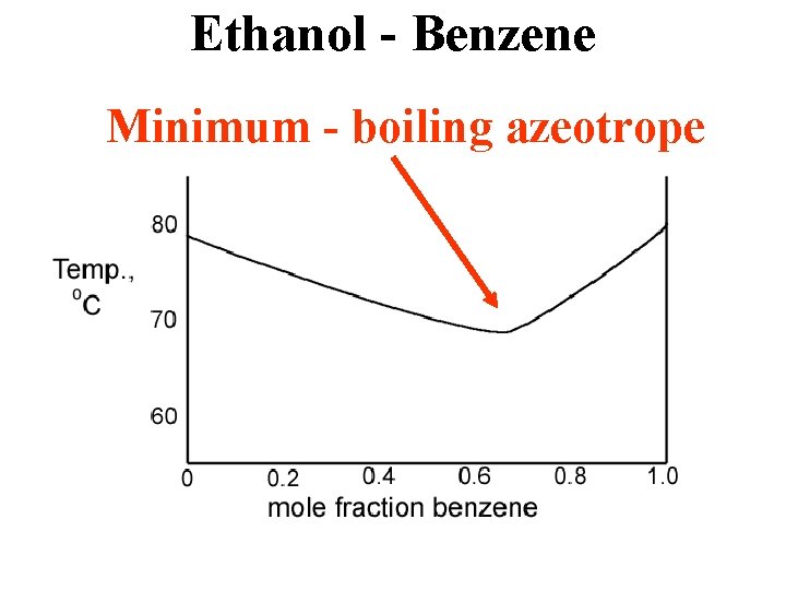 Ethanol - Benzene Minimum - boiling azeotrope 