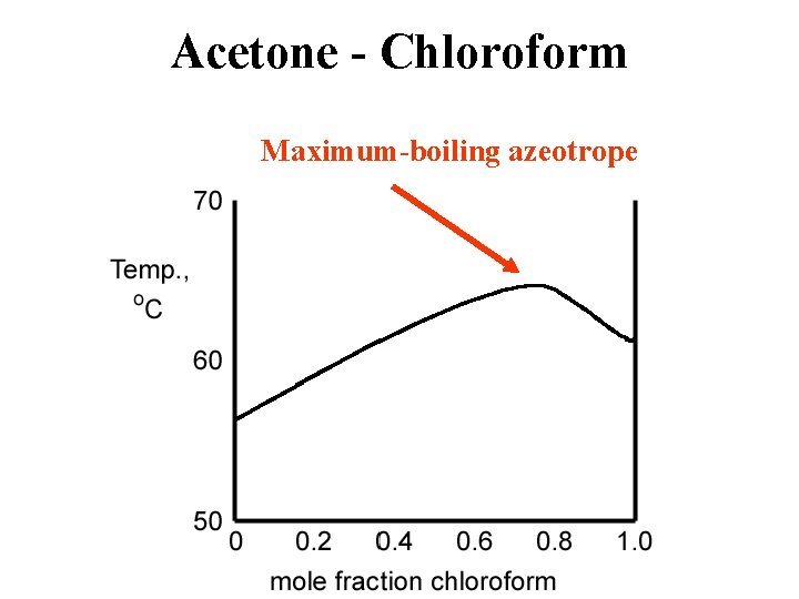 Acetone - Chloroform Maximum-boiling azeotrope 