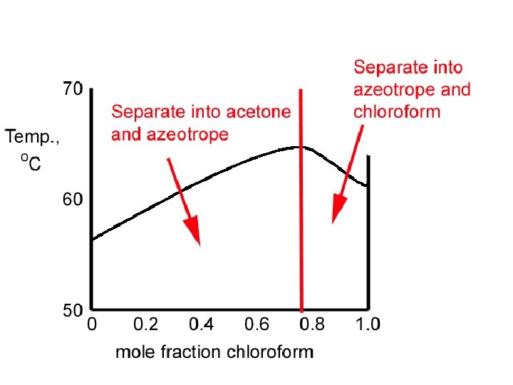 Max Azeotrope 