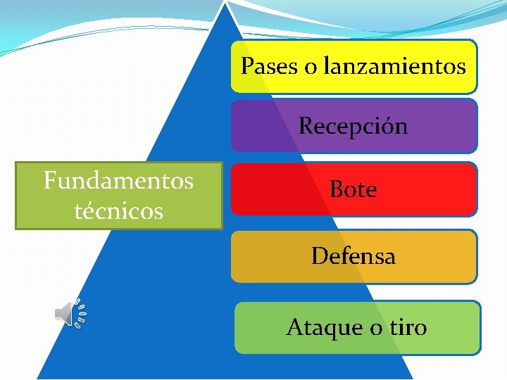 Pases o lanzamientos Recepción Fundamentos técnicos Bote Defensa Ataque o tiro 