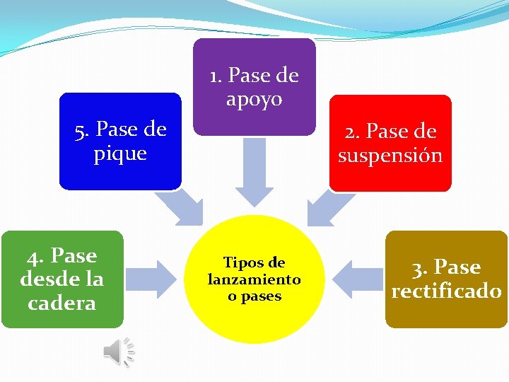 1. Pase de apoyo 5. Pase de pique 4. Pase desde la cadera 2.