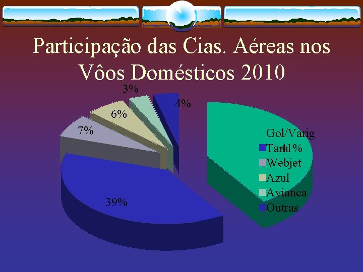 Participação das Cias. Aéreas nos Vôos Domésticos 2010 3% 6% 7% 39% 4% Gol/Varig