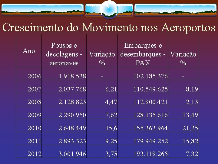 Crescimento do Movimento nos Aeroportos Ano Pousos e Embarques e decolagens - Variação desembarques