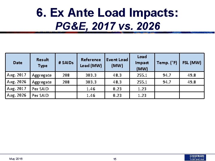 6. Ex Ante Load Impacts: PG&E, 2017 vs. 2026 Date Result Type # SAIDs