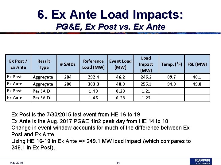 6. Ex Ante Load Impacts: PG&E, Ex Post vs. Ex Ante Ex Post /