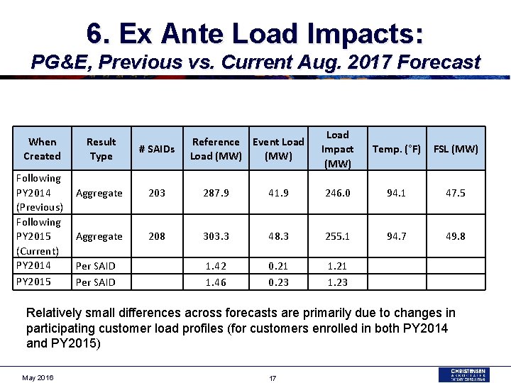 6. Ex Ante Load Impacts: PG&E, Previous vs. Current Aug. 2017 Forecast When Created