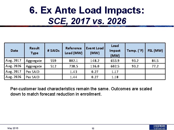 6. Ex Ante Load Impacts: SCE, 2017 vs. 2026 Date Result Type Aug. 2017