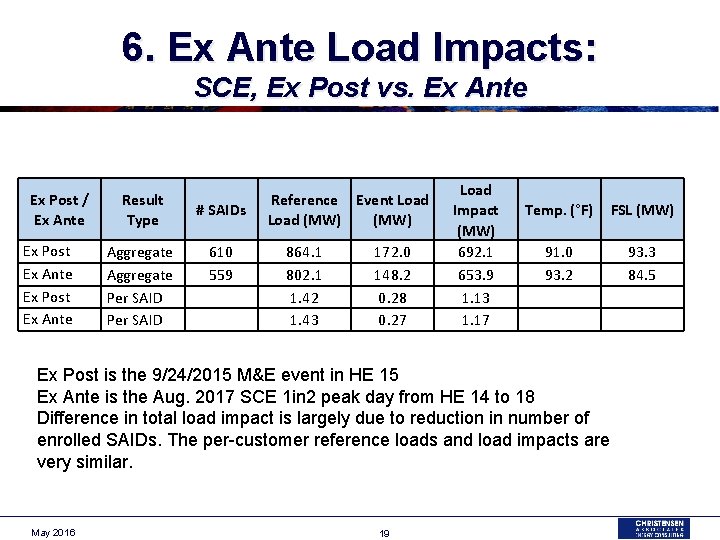 6. Ex Ante Load Impacts: SCE, Ex Post vs. Ex Ante Ex Post /