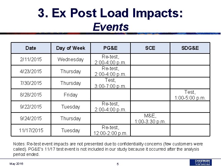 3. Ex Post Load Impacts: Events Date Day of Week 2/11/2015 Wednesday 4/23/2015 Thursday