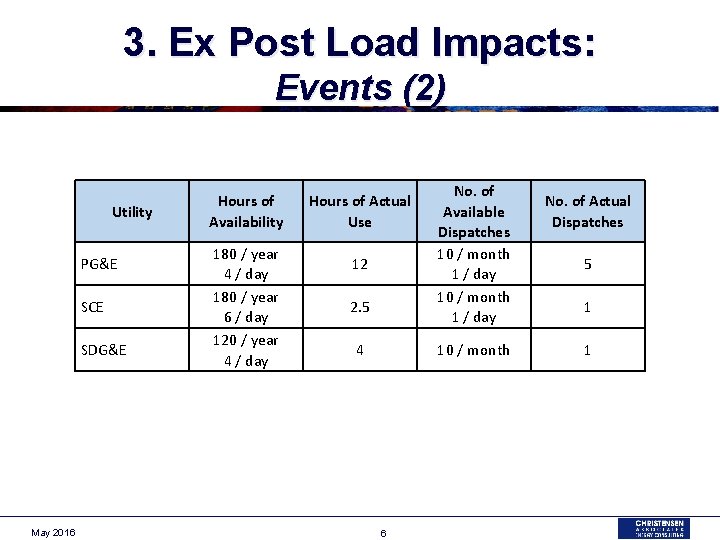 3. Ex Post Load Impacts: Events (2) Utility PG&E SCE SDG&E May 2016 Hours