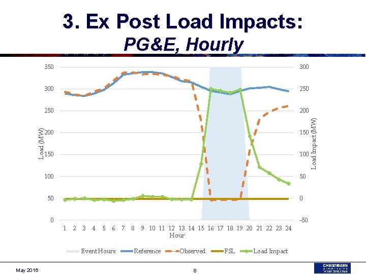 3. Ex Post Load Impacts: 300 250 200 Load (MW) 350 200 150 100