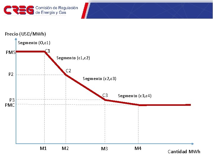 2. 3. Función de demanda Precio (USD/MWh) Segmento (O, c 1) PMS C 1