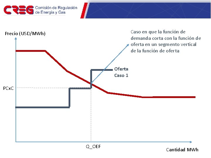 Caso 1 Caso en que la función de demanda corta con la función de