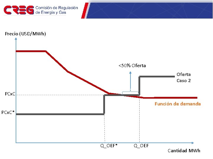 Caso 2 Precio (USD/MWh) <50% Oferta Caso 2 PCx. C Función de demanda PCx.