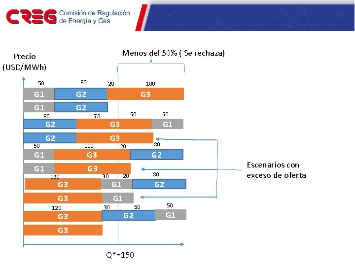 Empates Caso 2 Menos del 50% ( Se rechaza) Precio (USD/MWh) 50 80 G