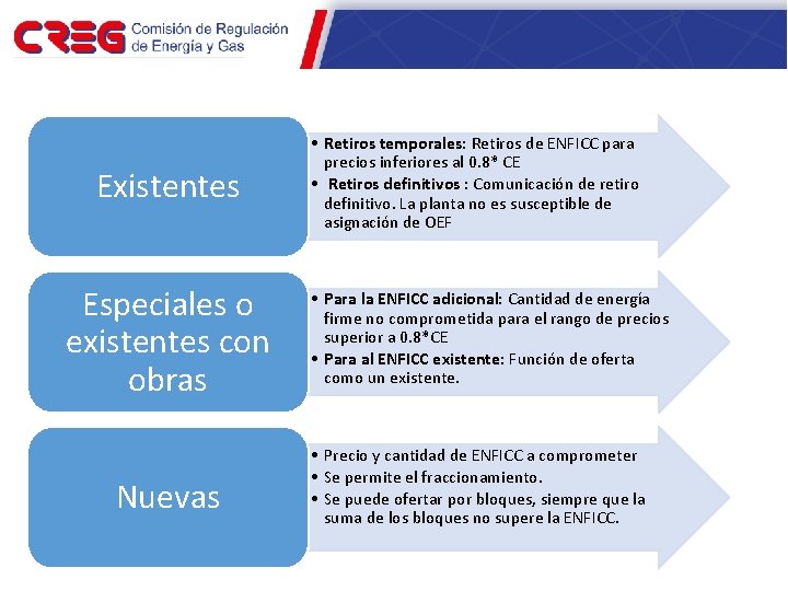 2. 1. Entrega de ofertas Existentes Especiales o existentes con obras Nuevas • Retiros