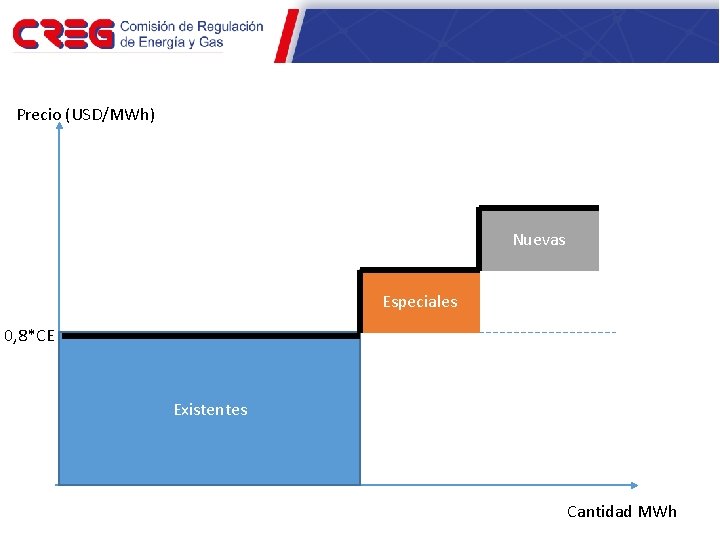 2. 2. Función de oferta agregada Precio (USD/MWh) Nuevas Especiales 0, 8*CE Existentes Cantidad