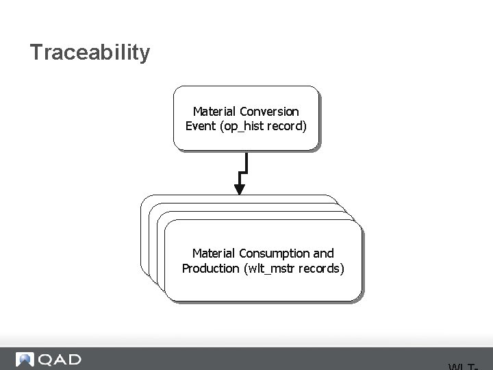 Traceability Material Conversion Event (op_hist record) Material Consumption and Production (wlt_mstr records) 