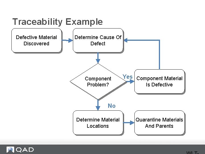 Traceability Example Defective Material Discovered Determine Cause Of Defect Component Problem? Yes Component Material