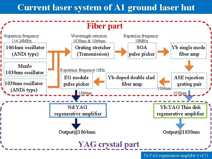Current laser system of A 1 ground laser hut Fiber part Repetition frequency 114.