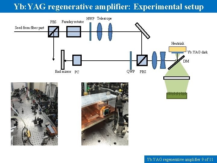 Yb: YAG regenerative amplifier: Experimental setup PBS Faraday rotator HWP Telescope Seed from fiber