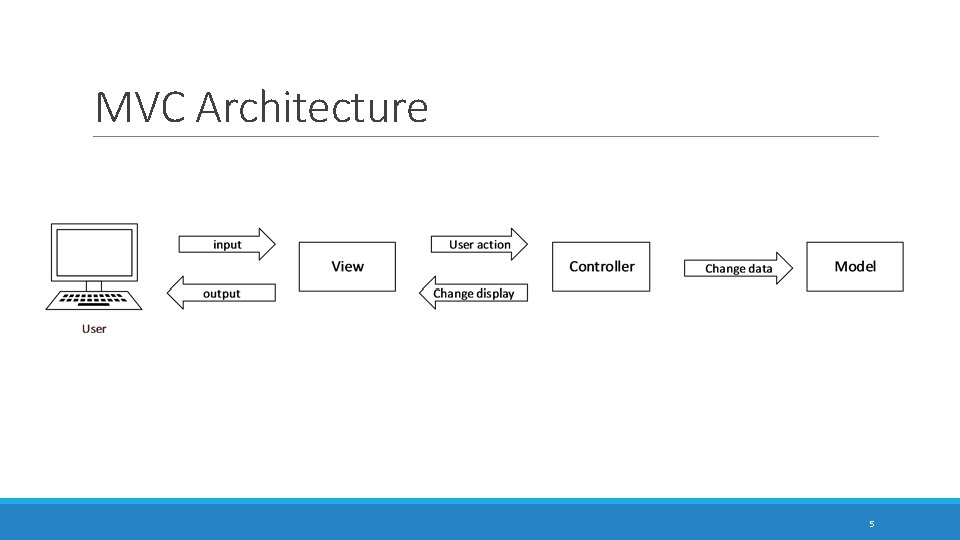 MVC Architecture 5 