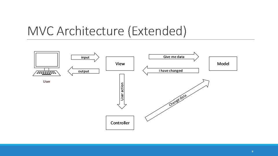 MVC Architecture (Extended) 9 