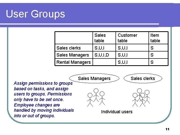 User Groups Sales table Customer table Item table Sales clerks S, U, I S