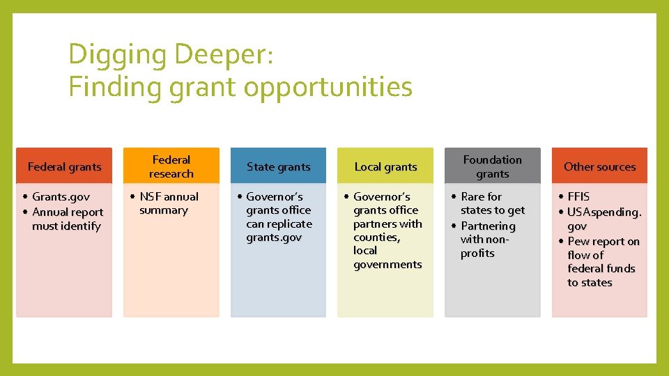 Digging Deeper: Finding grant opportunities Federal grants • Grants. gov • Annual report must